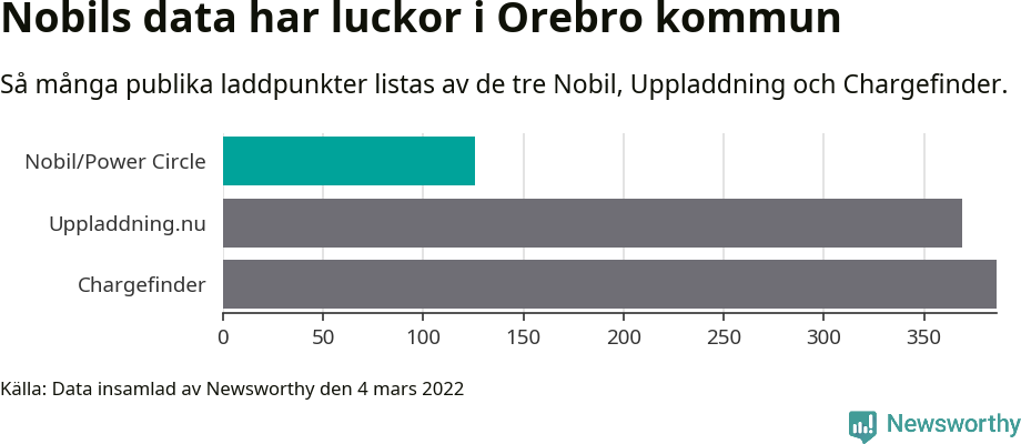 Graf: Så många laddplatser listas av olika sajter.